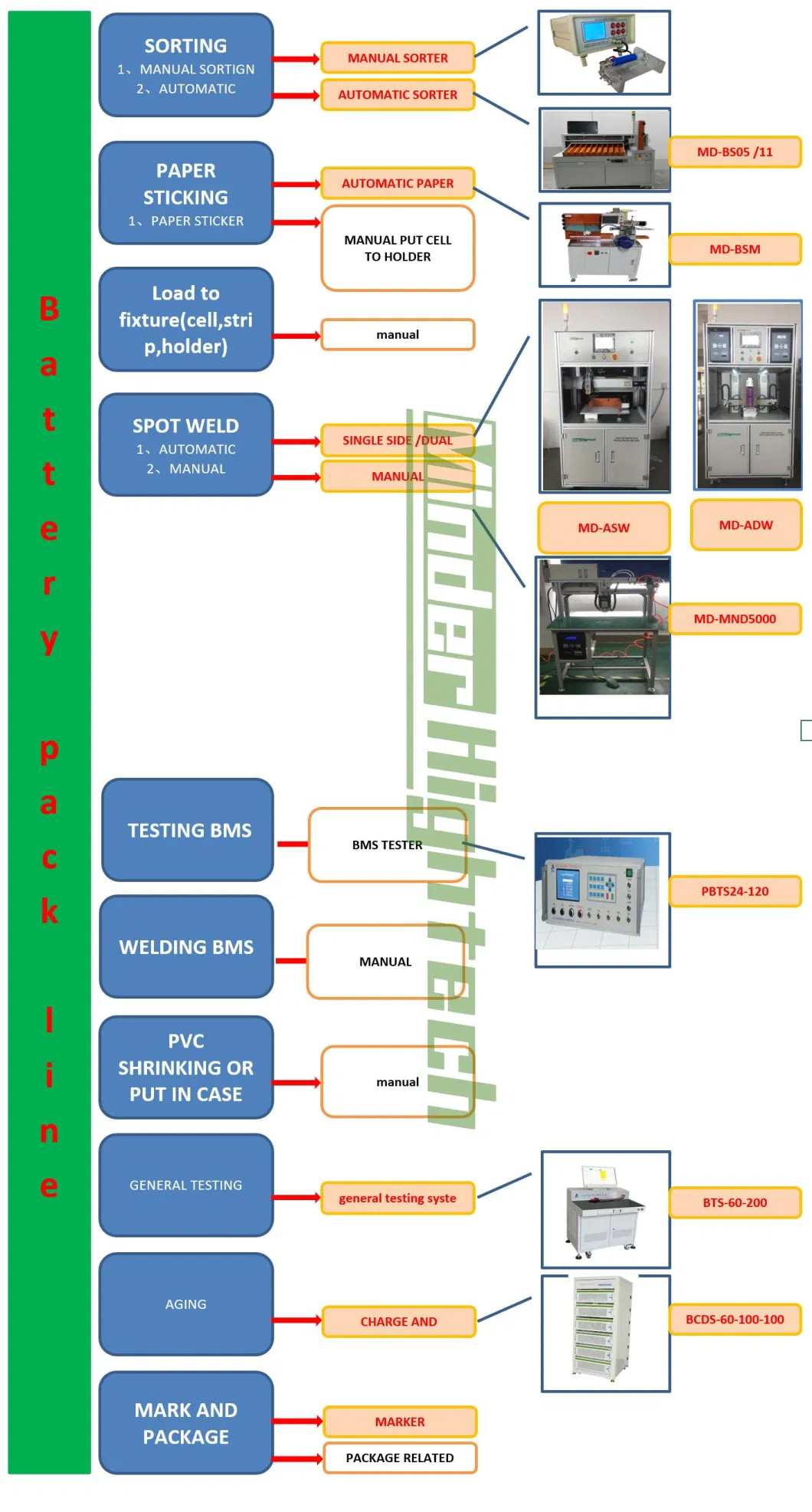 Automatic Battery Voltage Resistance Sorter Sorting Machine for Battery Pack Manufacturer/Battery Sorter